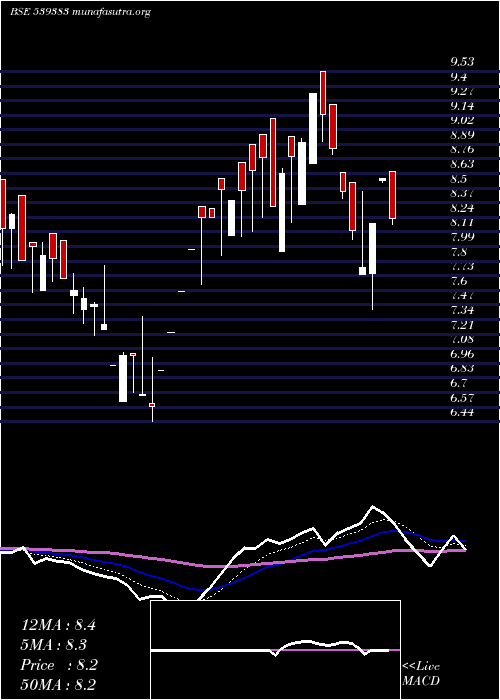  Daily chart Minfy