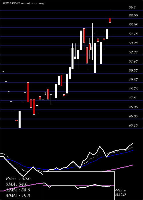  Daily chart Aarnav