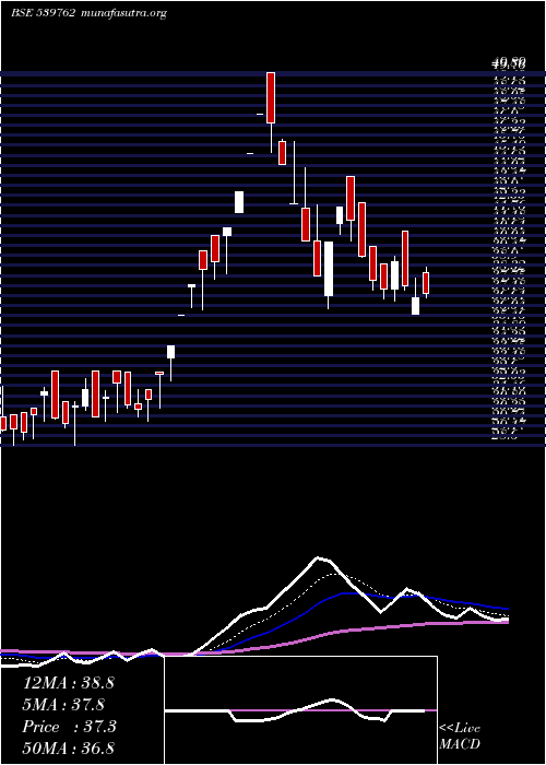  Daily chart Modcl