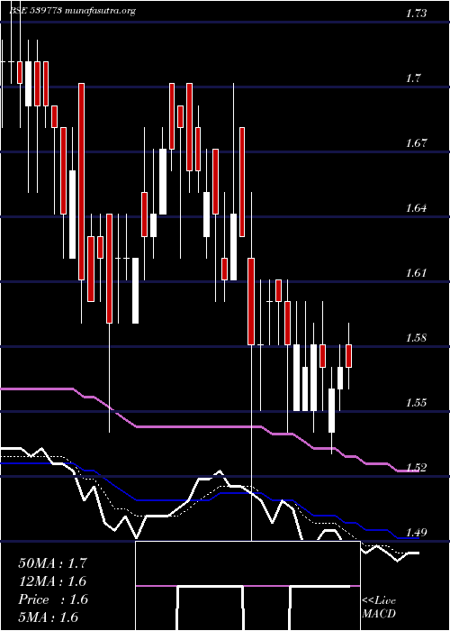  Daily chart Advikca