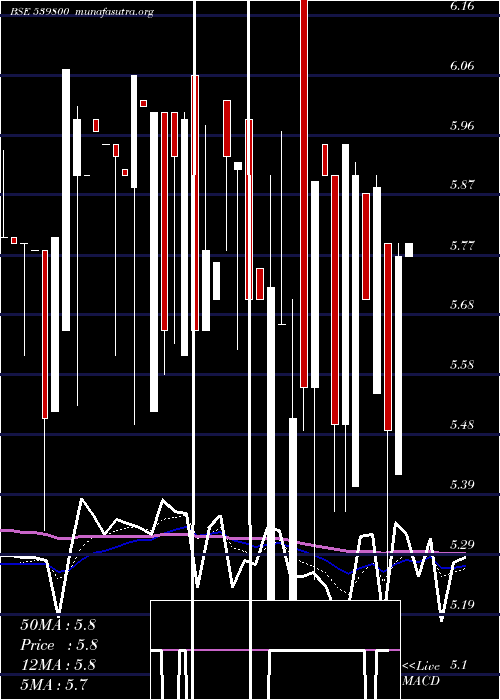  Daily chart Chdchem