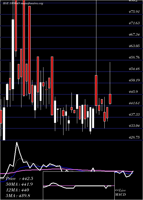  Daily chart Ninsys