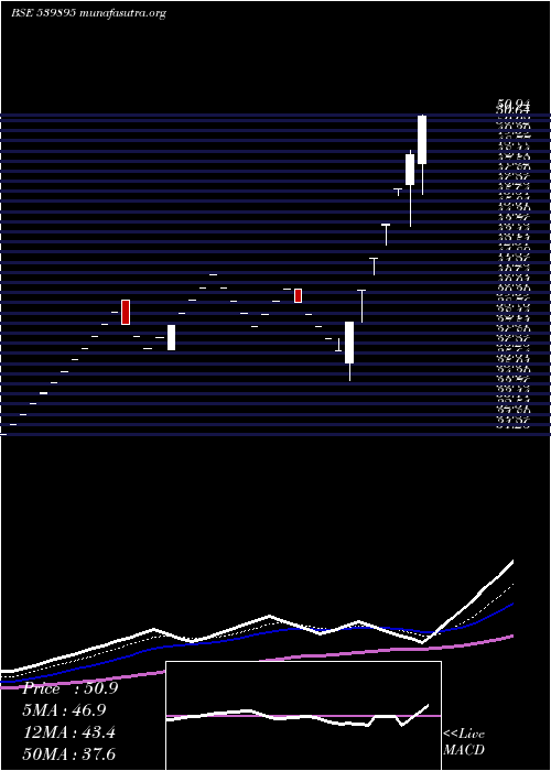  Daily chart Sagl