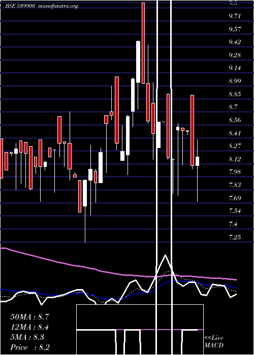  Daily chart Didl