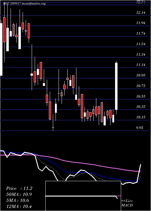  Daily chart Nagarfert