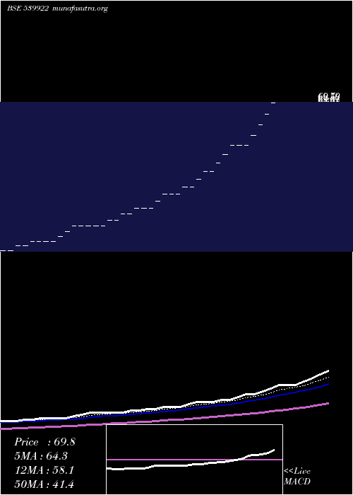  Daily chart Rgil