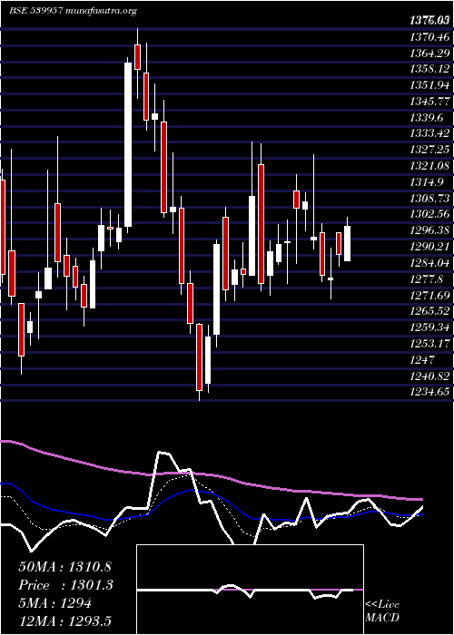  Daily chart Mgl