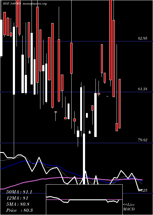  Daily chart Bslsenetfg