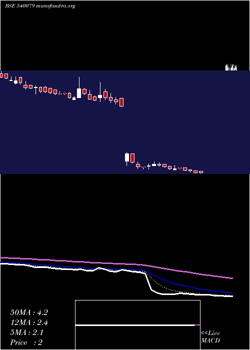  Daily chart Sprayking