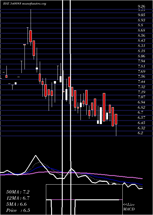  Daily chart Tvvision