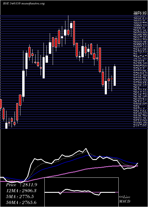  Daily chart Endurance