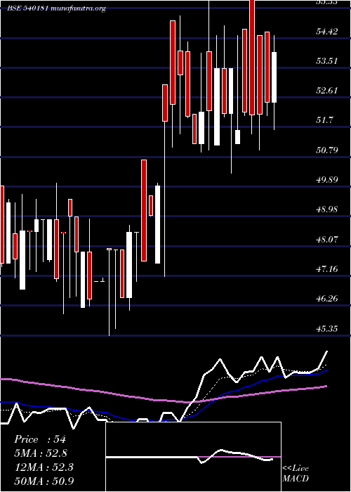  Daily chart Salem