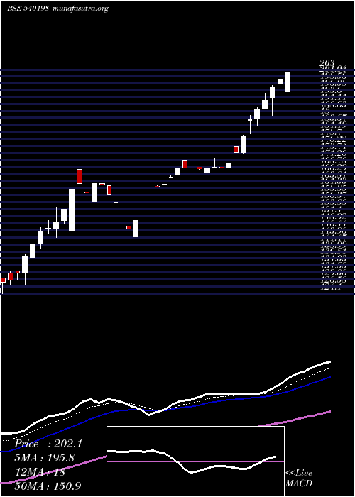  Daily chart Osiajee