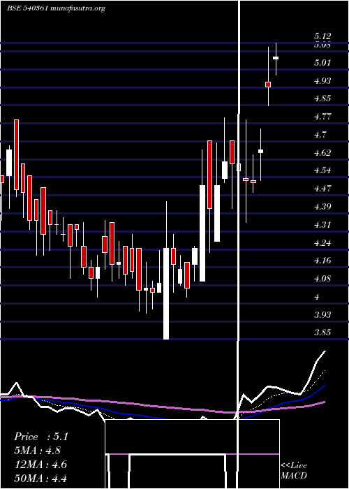  Daily chart Danube