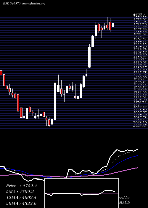  Daily chart Dmart