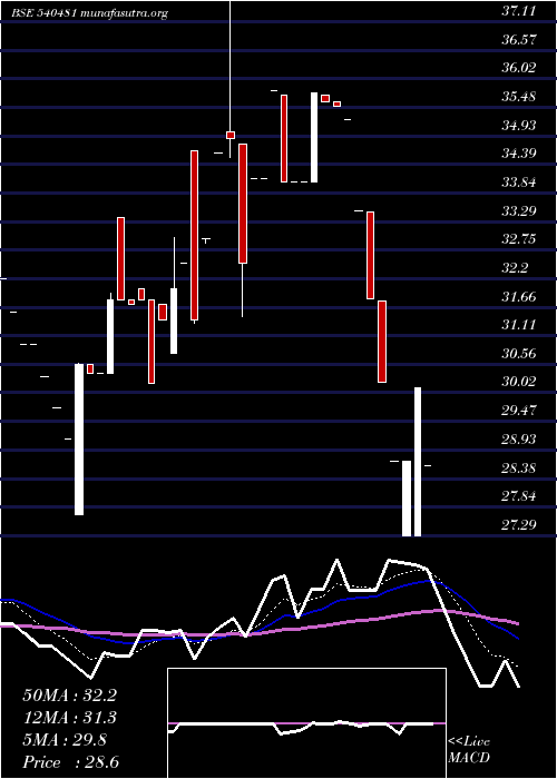  Daily chart Clfl