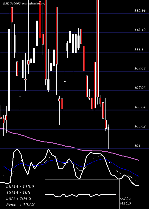  Daily chart Gtpl