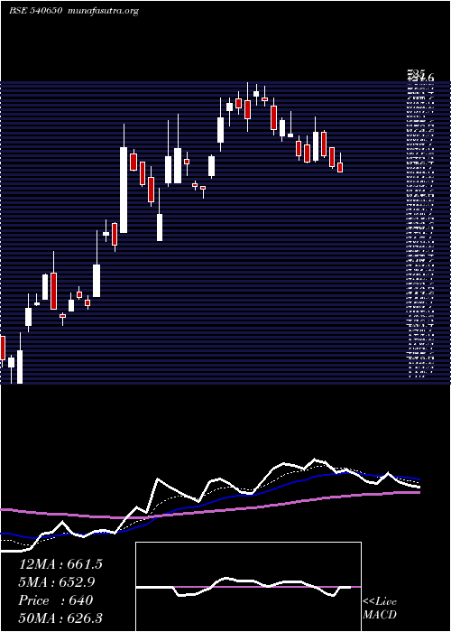  Daily chart Magadhsugar
