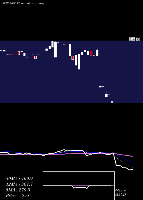  Daily chart Ctcl