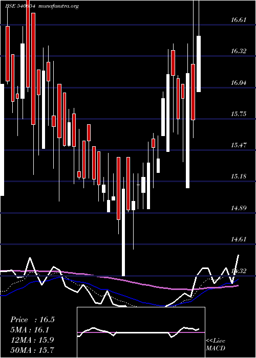  Daily chart Gstl