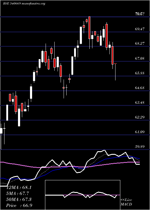  Daily chart Utinext50