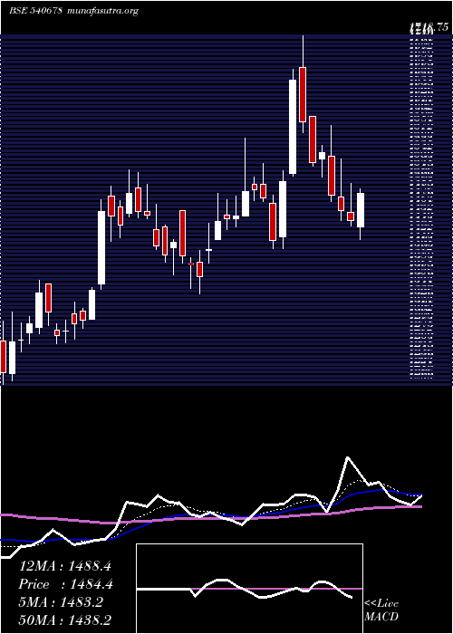 Daily chart Cochinship