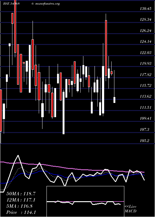  Daily chart Smruthiorg