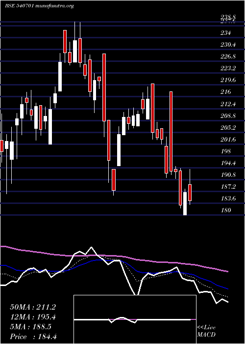  Daily chart Dcal
