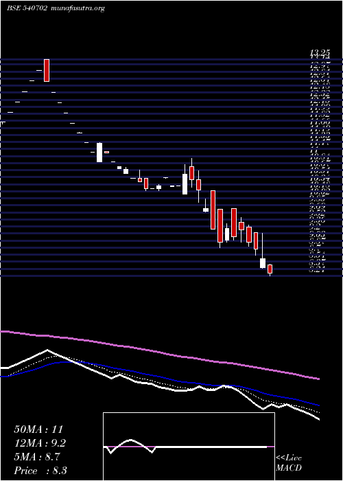  Daily chart Lasa