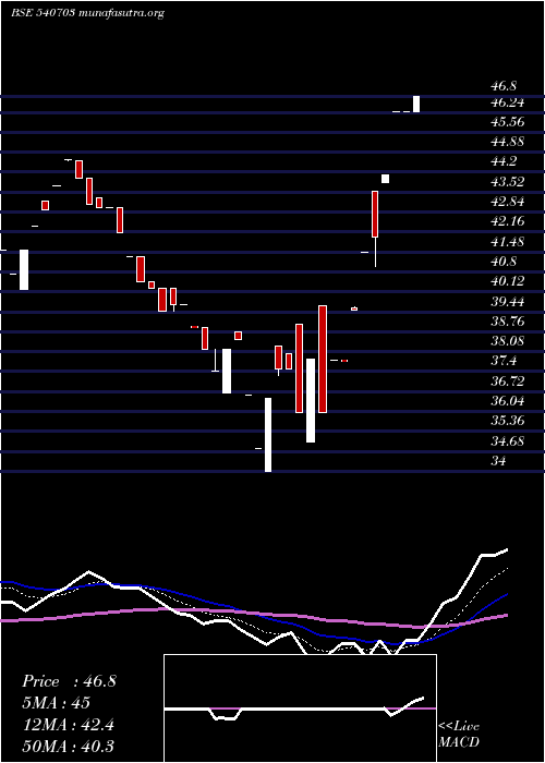 Daily chart Provestser