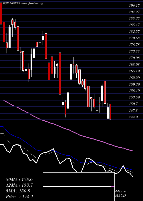  Daily chart Sisl