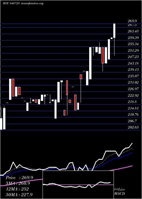  Daily chart Sayajiind