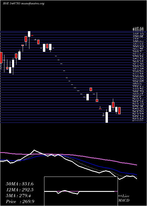  Daily chart Iris