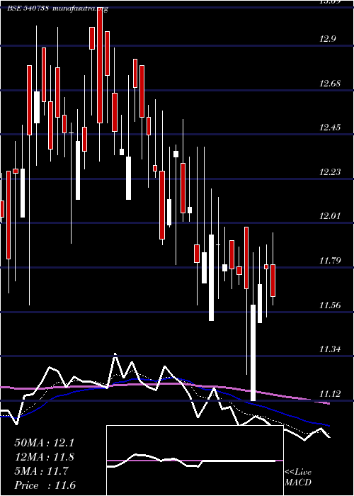  Daily chart Stl