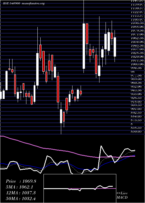  Daily chart Newgen