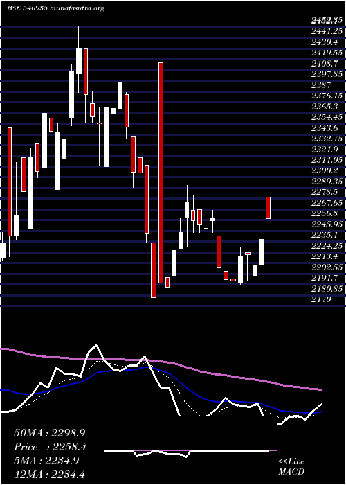  Daily chart Galaxysurf