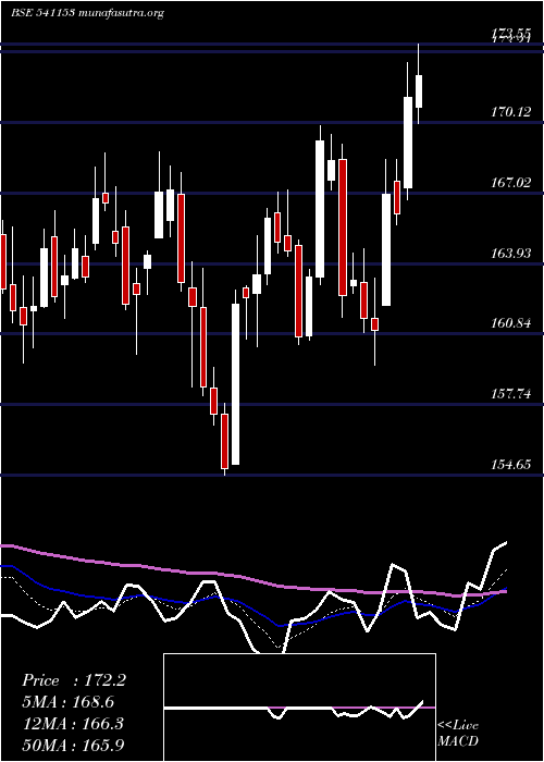  Daily chart Bandhanbnk