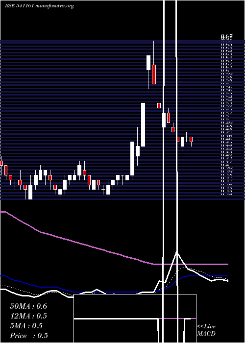  Daily chart Karda