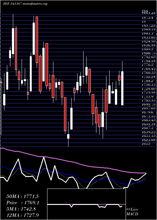  Daily chart Yasho