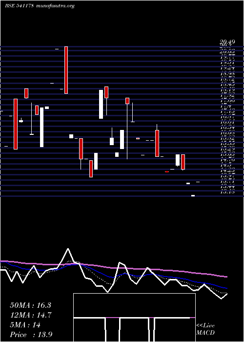  Daily chart Benara
