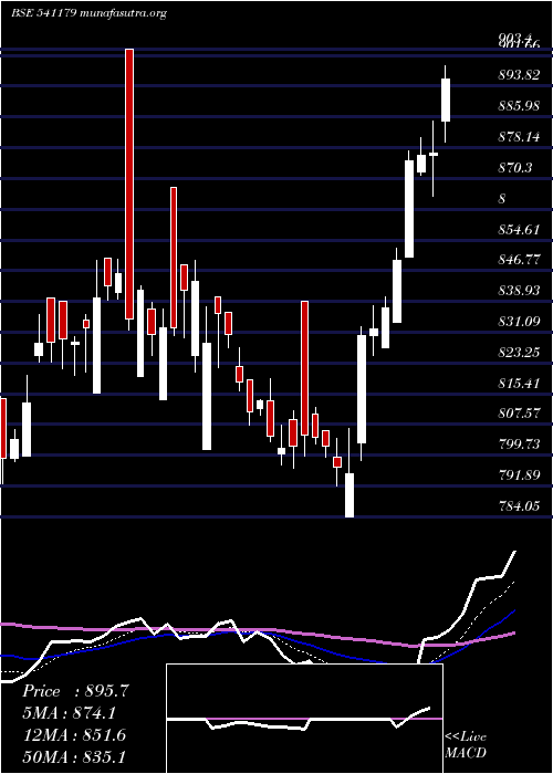  Daily chart Isec