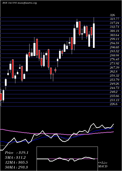  Daily chart Midhani