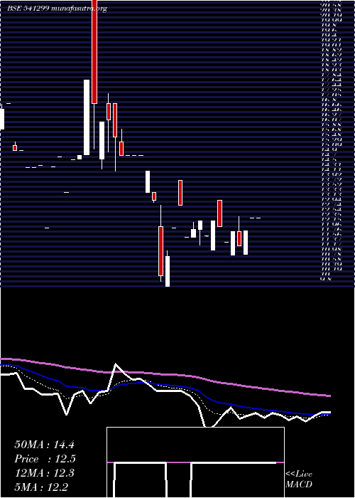  Daily chart Dlcl