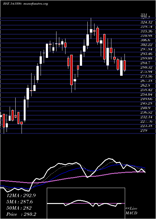  Daily chart Indostar
