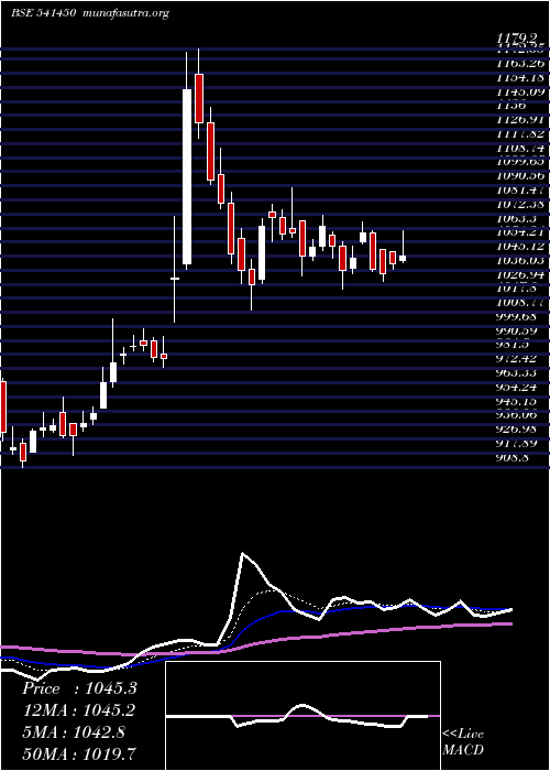  Daily chart Adanigreen