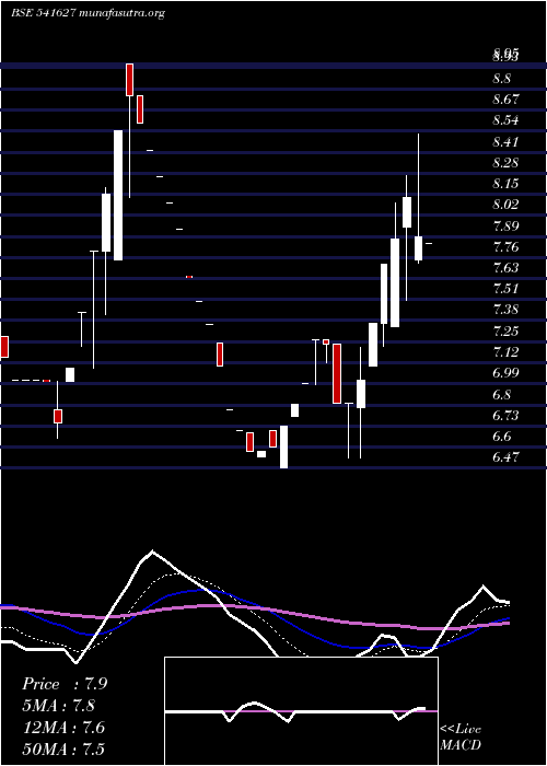  Daily chart Hitechwind