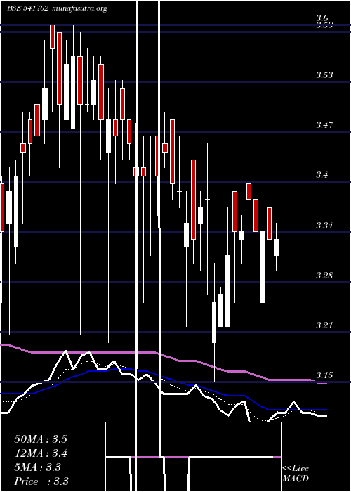  Daily chart Ashni