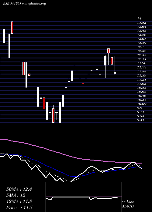  Daily chart Gfil