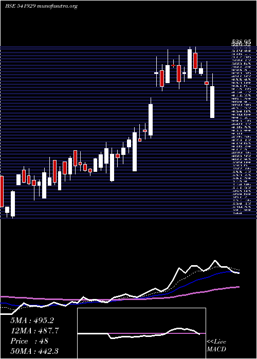  Daily chart Sgil