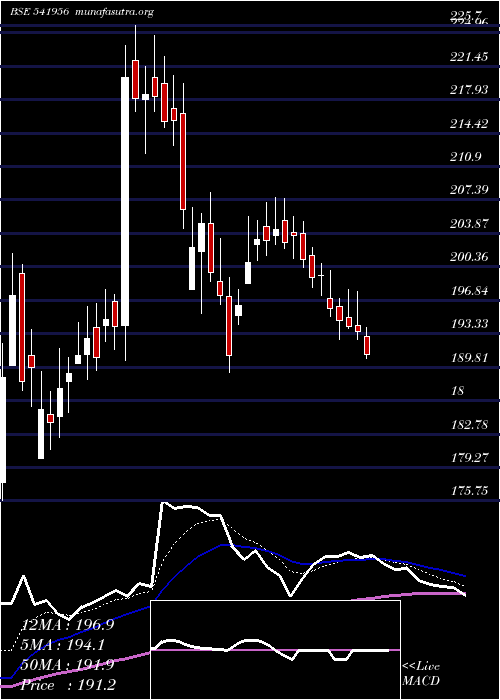  Daily chart Ircon